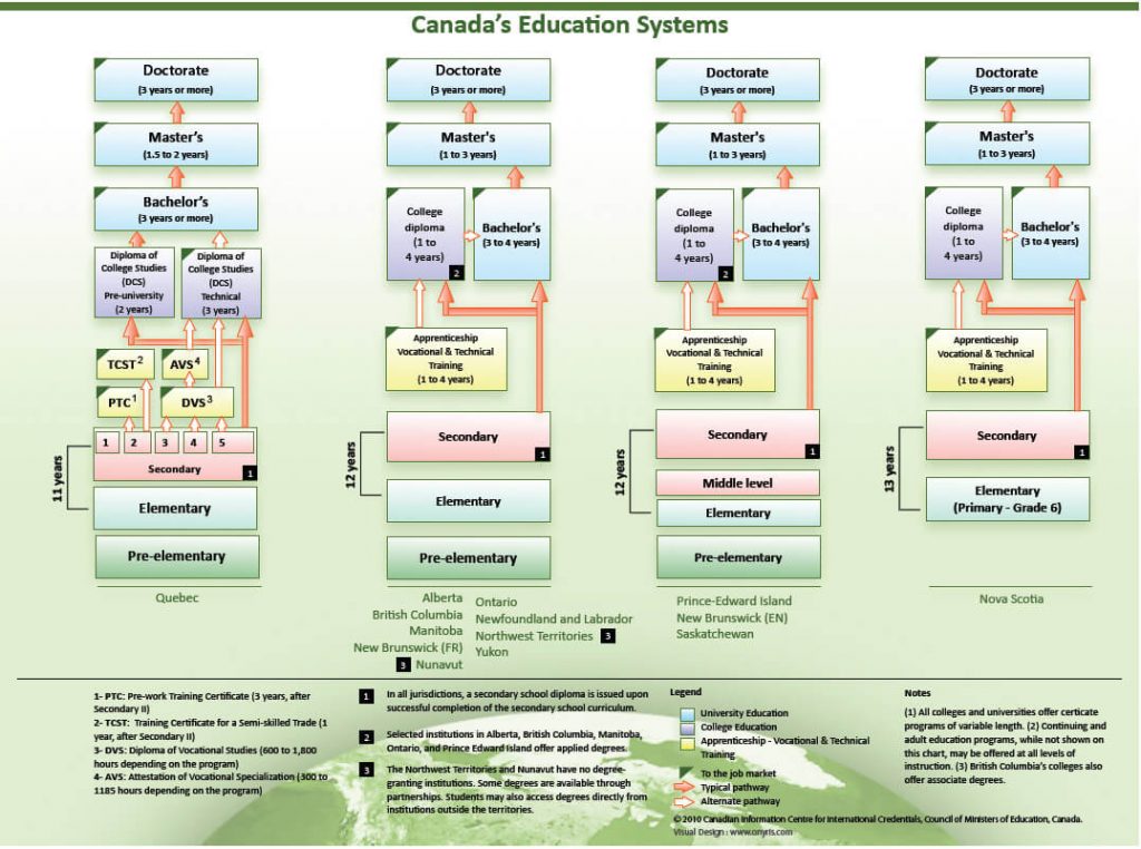Hệ thống giáo dục tại Canada